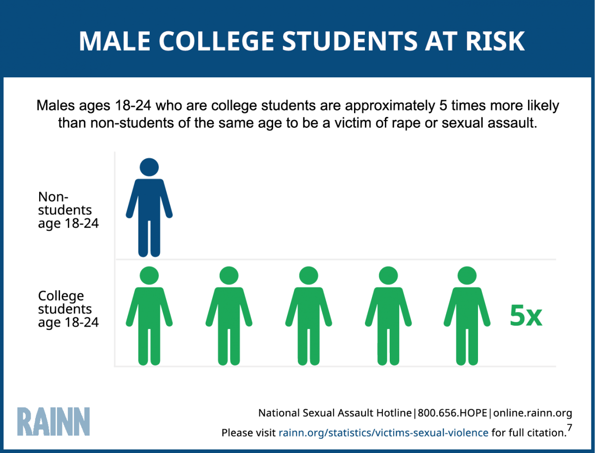 What Percent Of Women Are Sexually Assulted In College